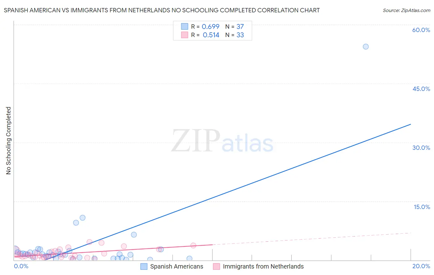 Spanish American vs Immigrants from Netherlands No Schooling Completed