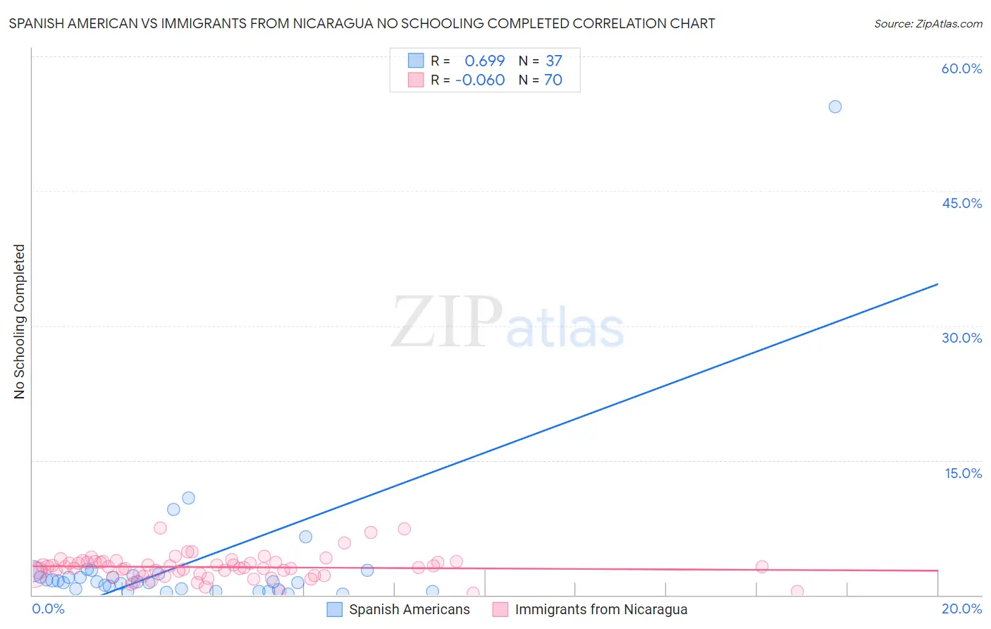 Spanish American vs Immigrants from Nicaragua No Schooling Completed