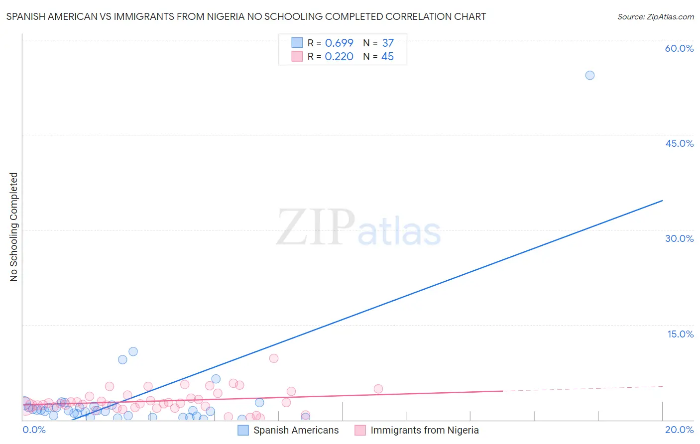 Spanish American vs Immigrants from Nigeria No Schooling Completed