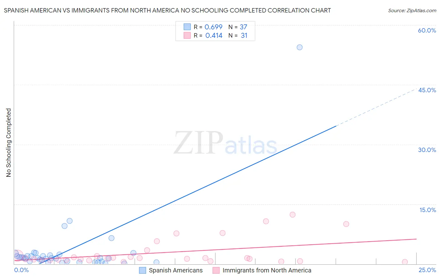 Spanish American vs Immigrants from North America No Schooling Completed