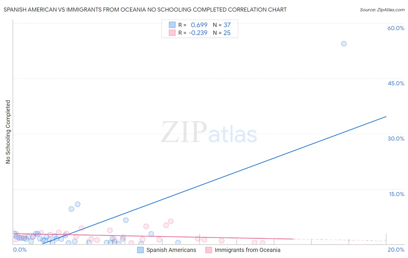 Spanish American vs Immigrants from Oceania No Schooling Completed