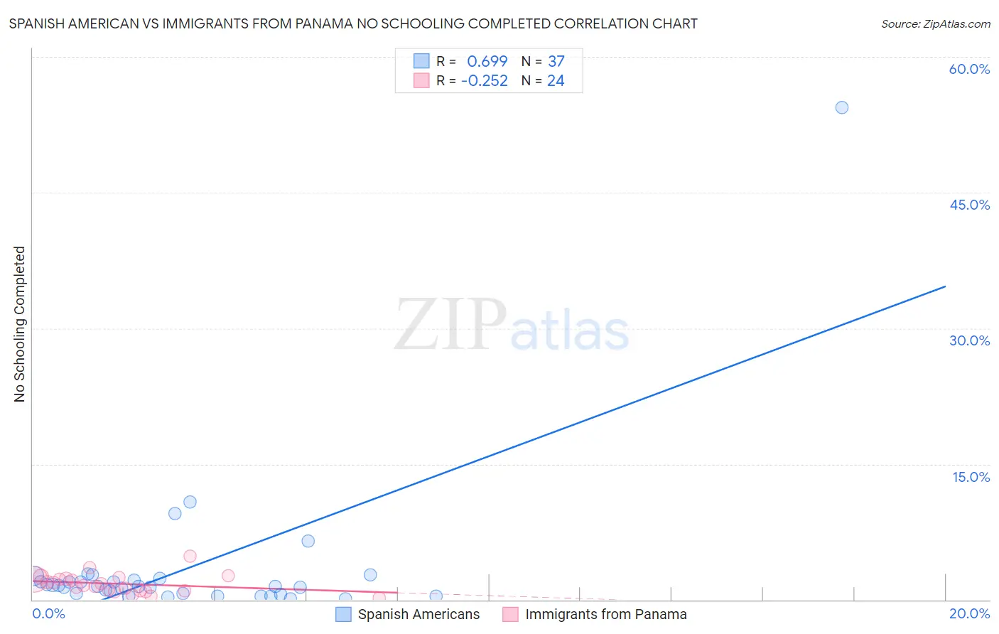 Spanish American vs Immigrants from Panama No Schooling Completed