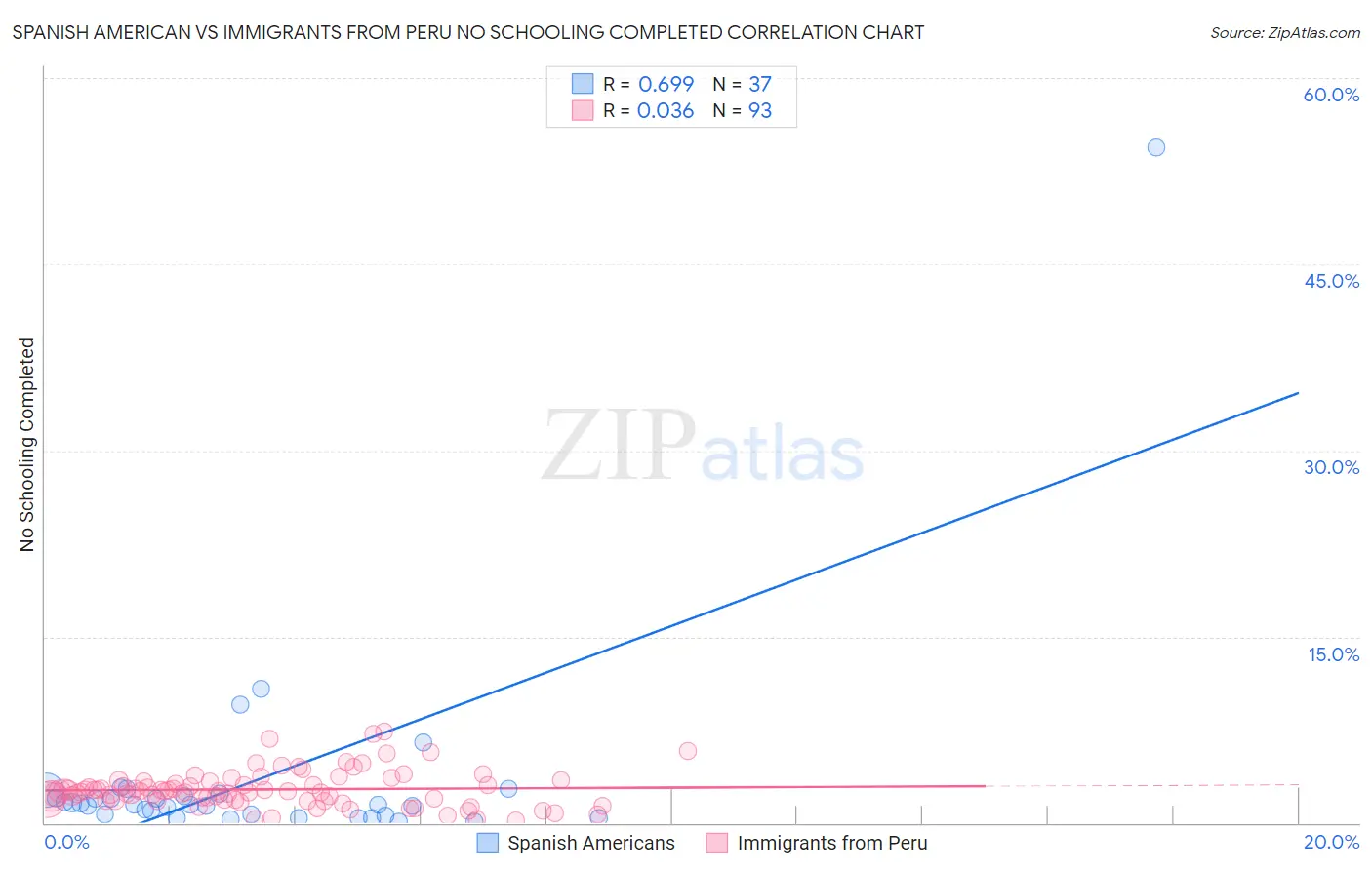 Spanish American vs Immigrants from Peru No Schooling Completed