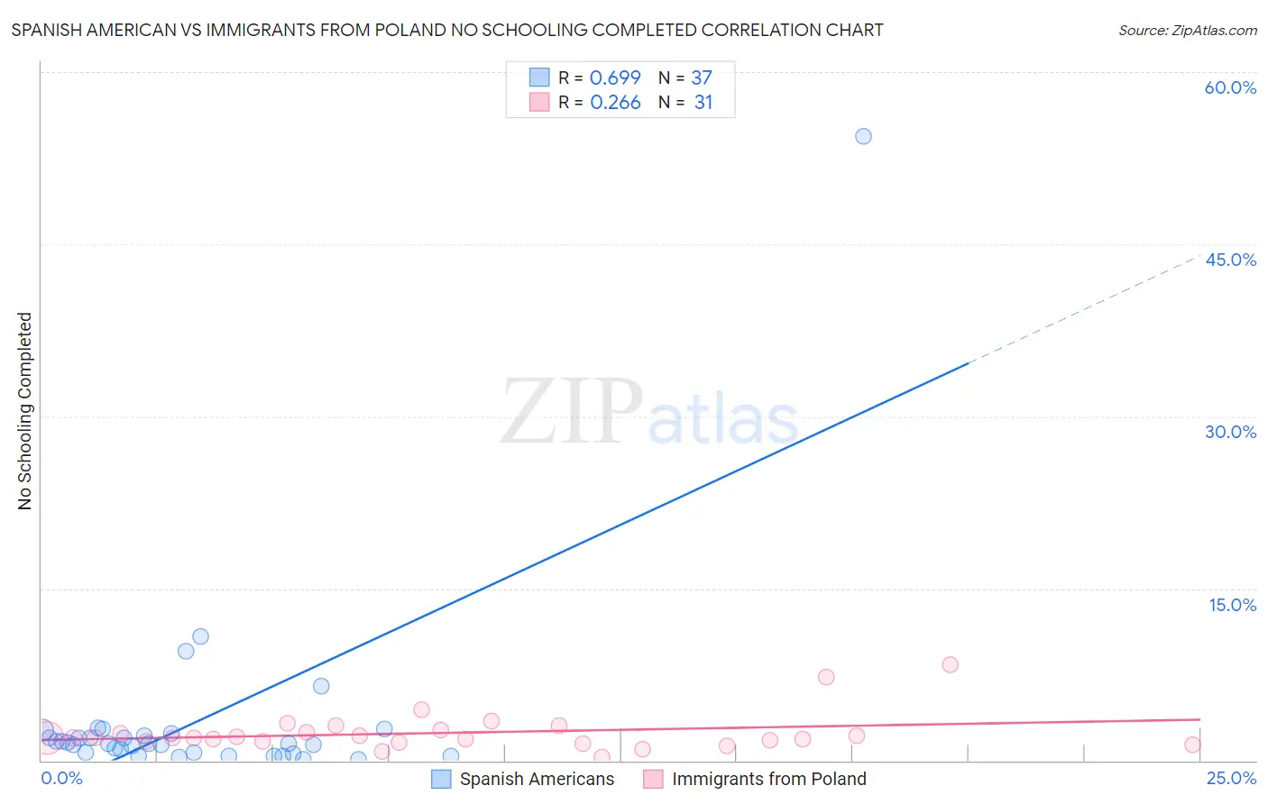 Spanish American vs Immigrants from Poland No Schooling Completed