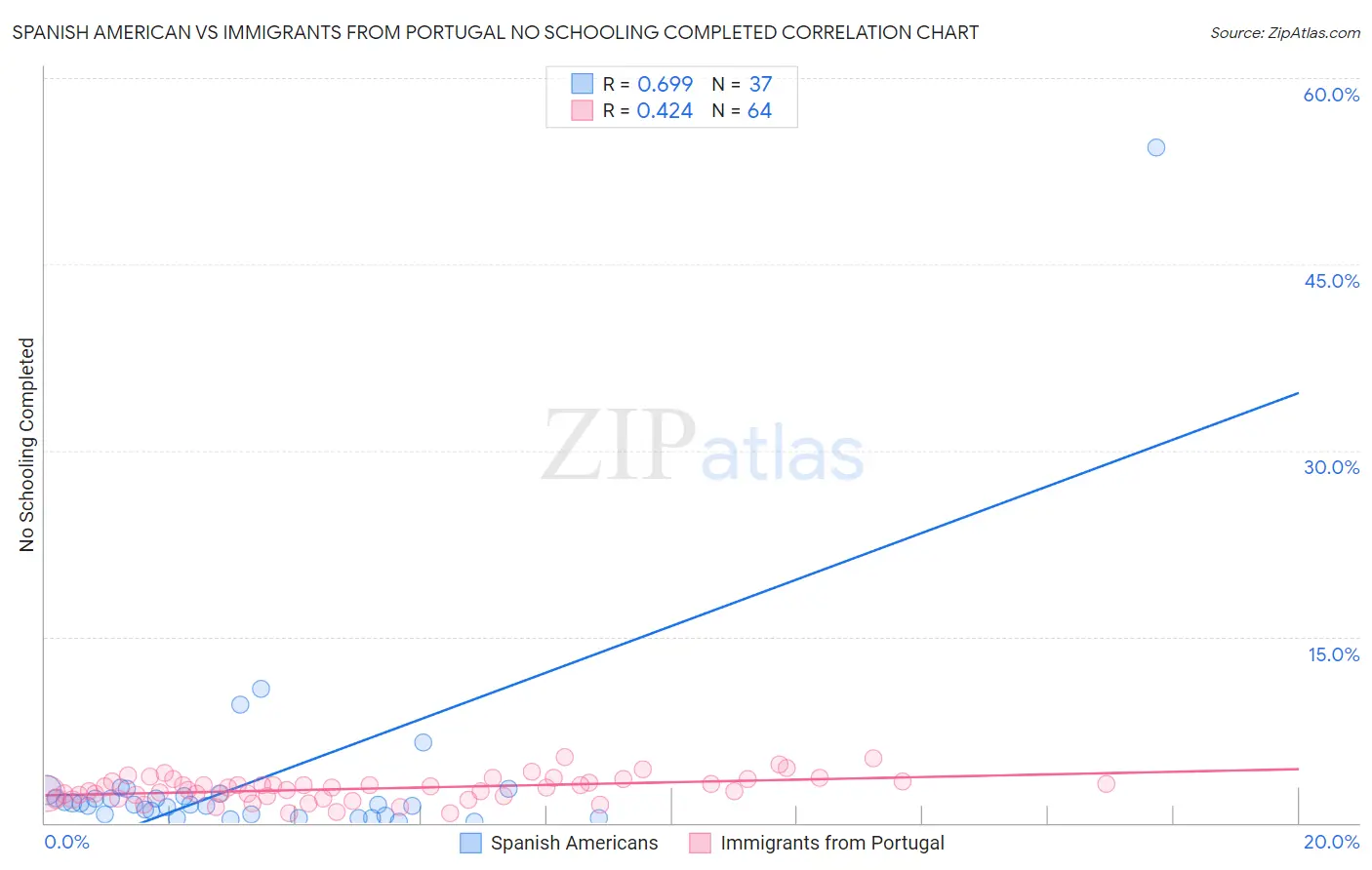 Spanish American vs Immigrants from Portugal No Schooling Completed