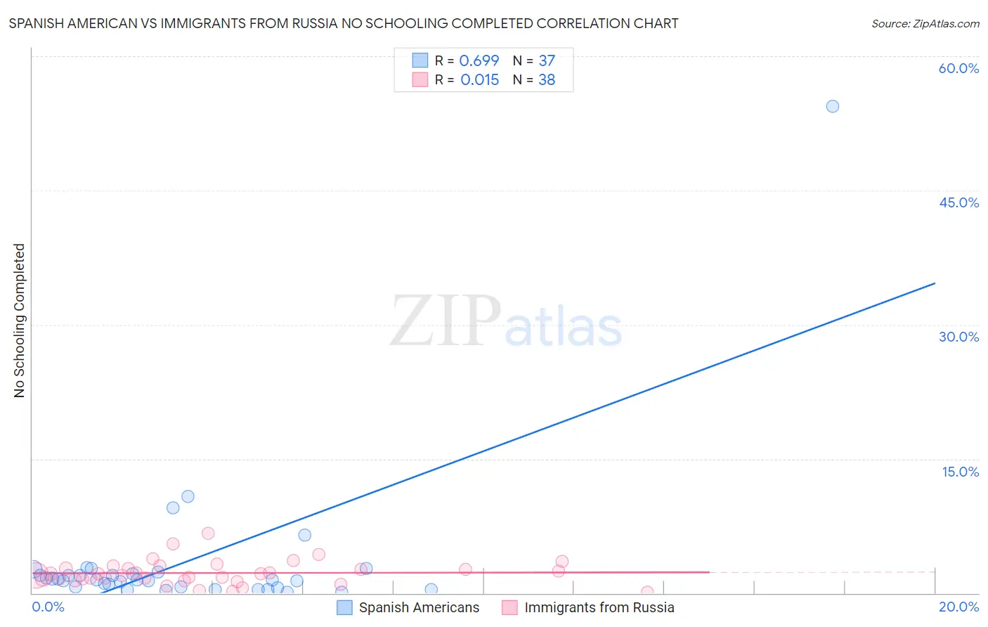 Spanish American vs Immigrants from Russia No Schooling Completed