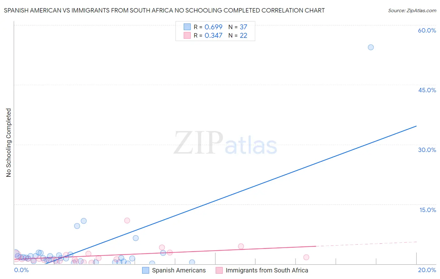 Spanish American vs Immigrants from South Africa No Schooling Completed