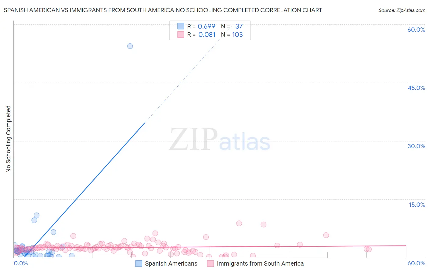 Spanish American vs Immigrants from South America No Schooling Completed