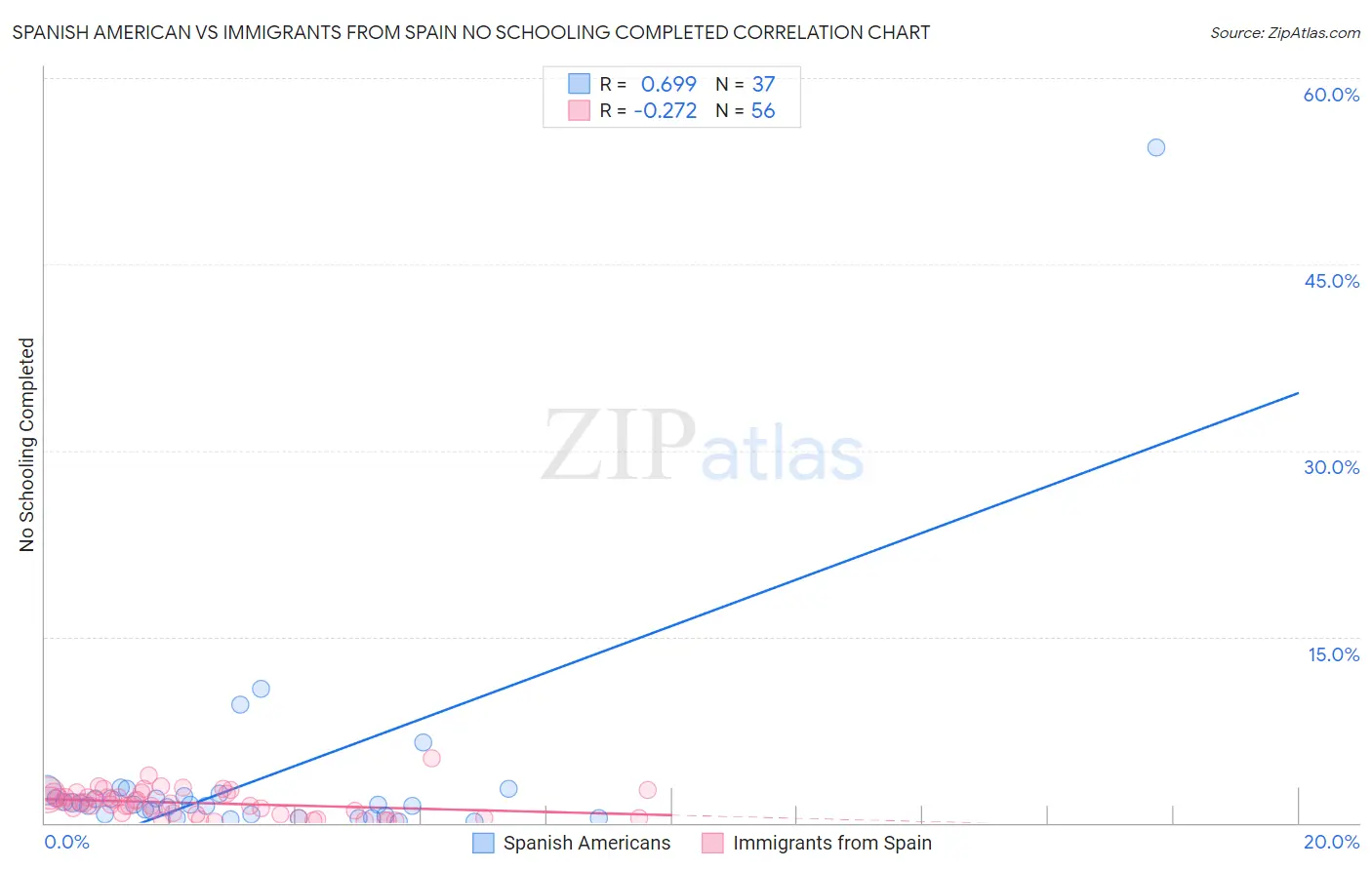Spanish American vs Immigrants from Spain No Schooling Completed