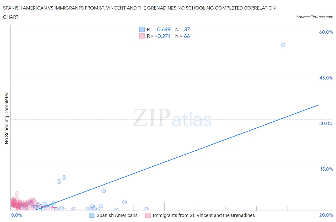 Spanish American vs Immigrants from St. Vincent and the Grenadines No Schooling Completed