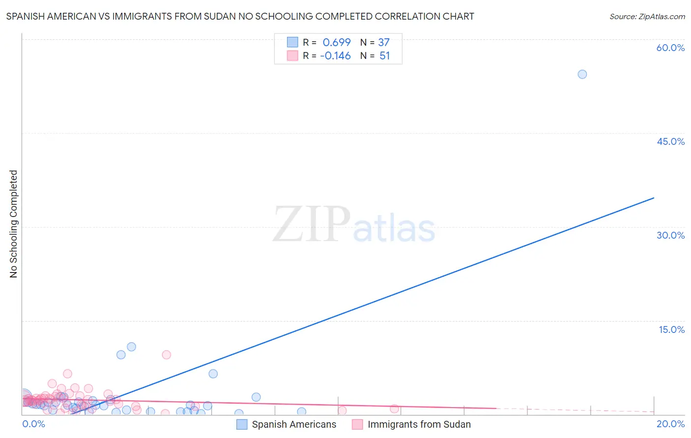 Spanish American vs Immigrants from Sudan No Schooling Completed