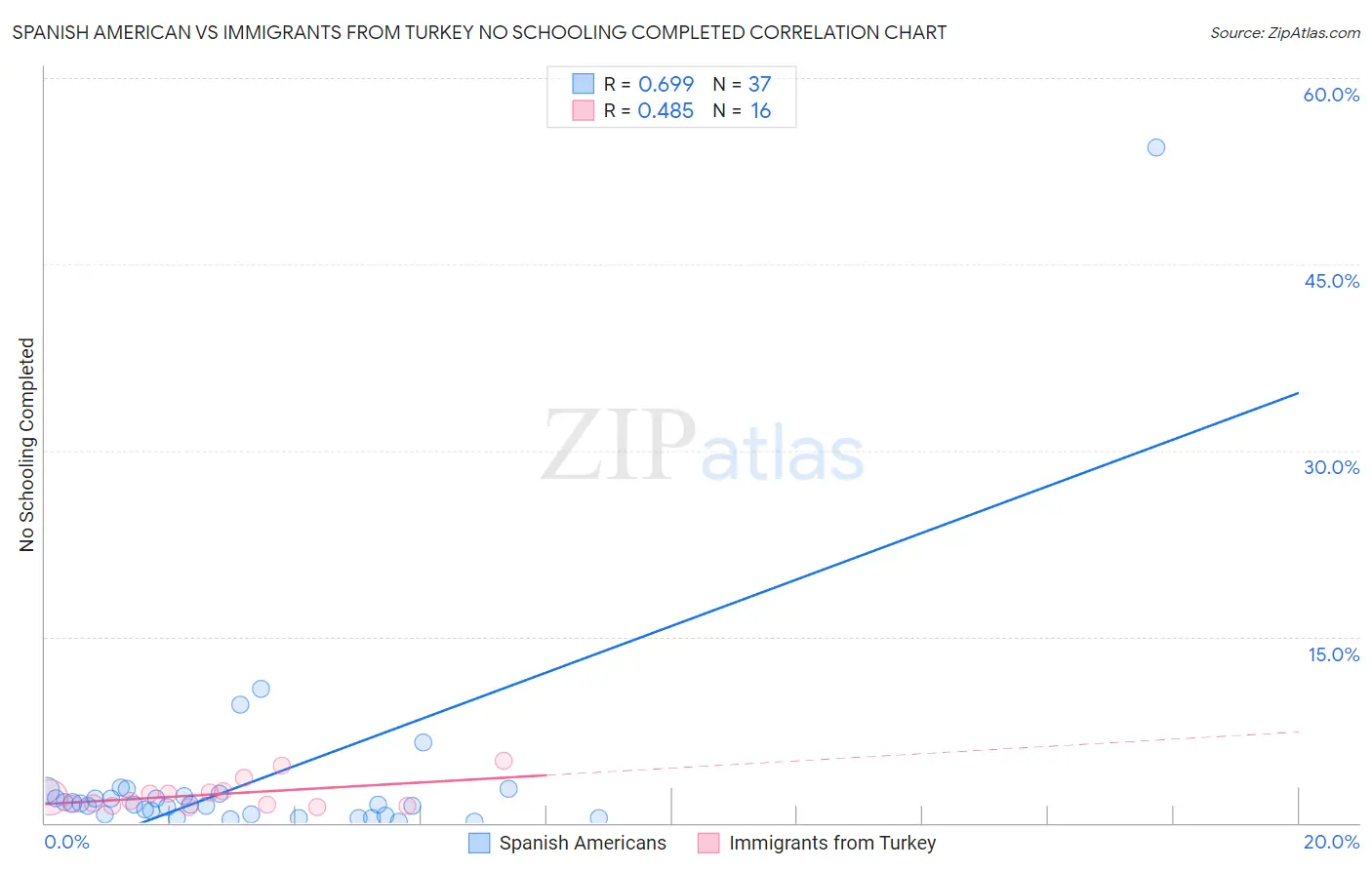 Spanish American vs Immigrants from Turkey No Schooling Completed