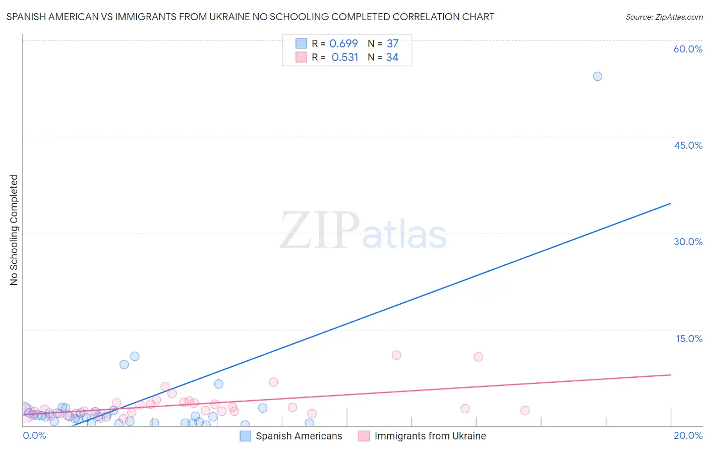 Spanish American vs Immigrants from Ukraine No Schooling Completed