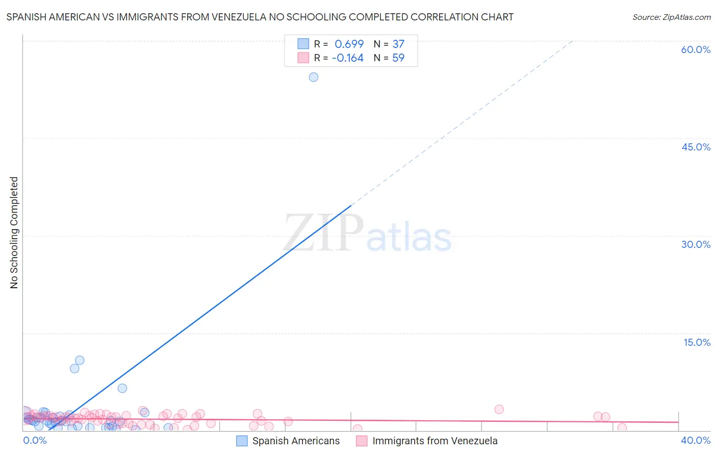 Spanish American vs Immigrants from Venezuela No Schooling Completed