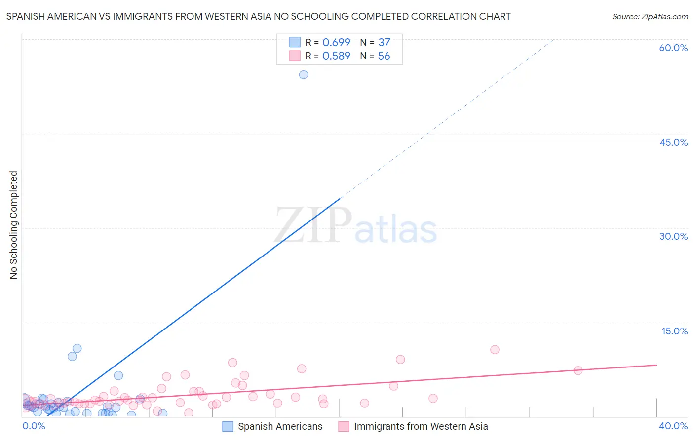 Spanish American vs Immigrants from Western Asia No Schooling Completed