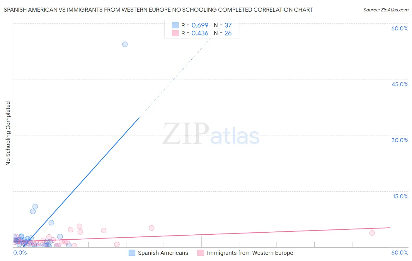 Spanish American vs Immigrants from Western Europe No Schooling Completed