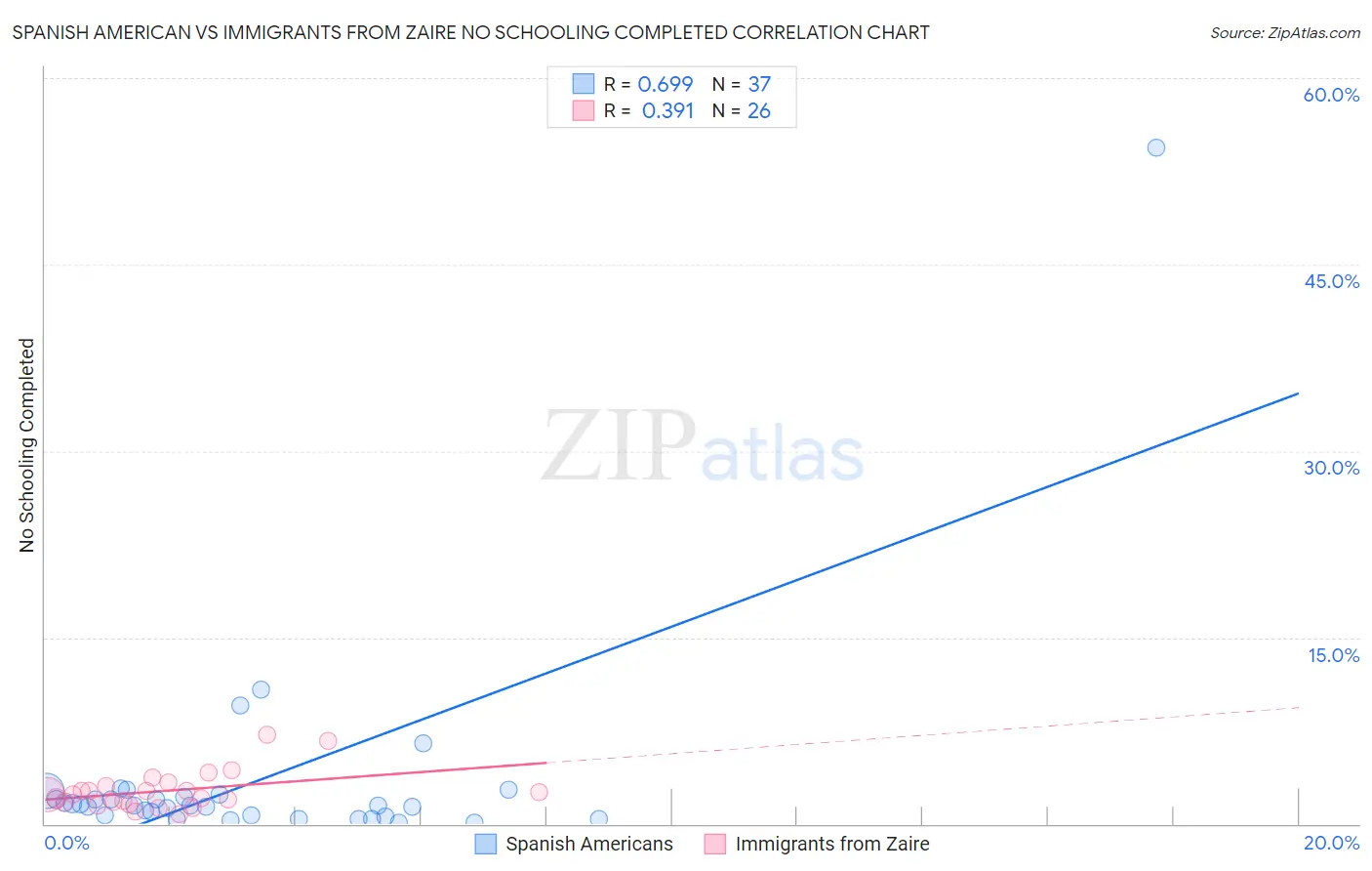 Spanish American vs Immigrants from Zaire No Schooling Completed