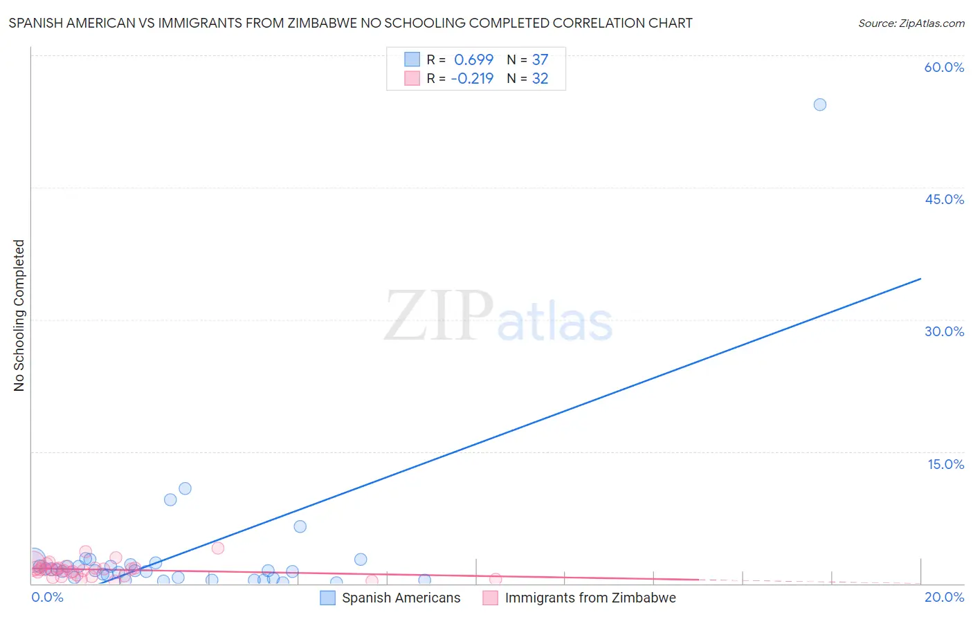 Spanish American vs Immigrants from Zimbabwe No Schooling Completed