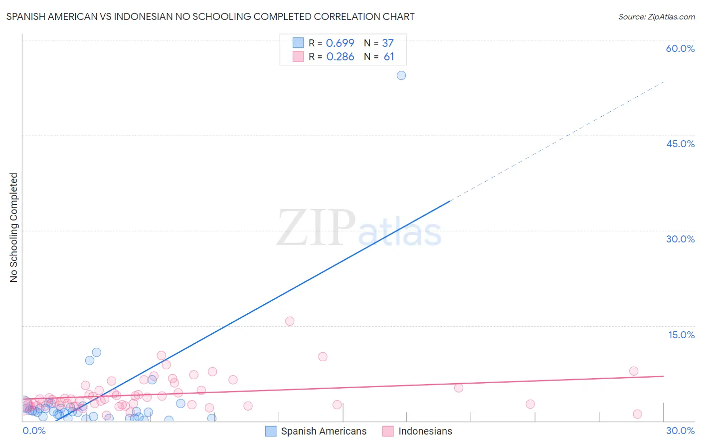Spanish American vs Indonesian No Schooling Completed