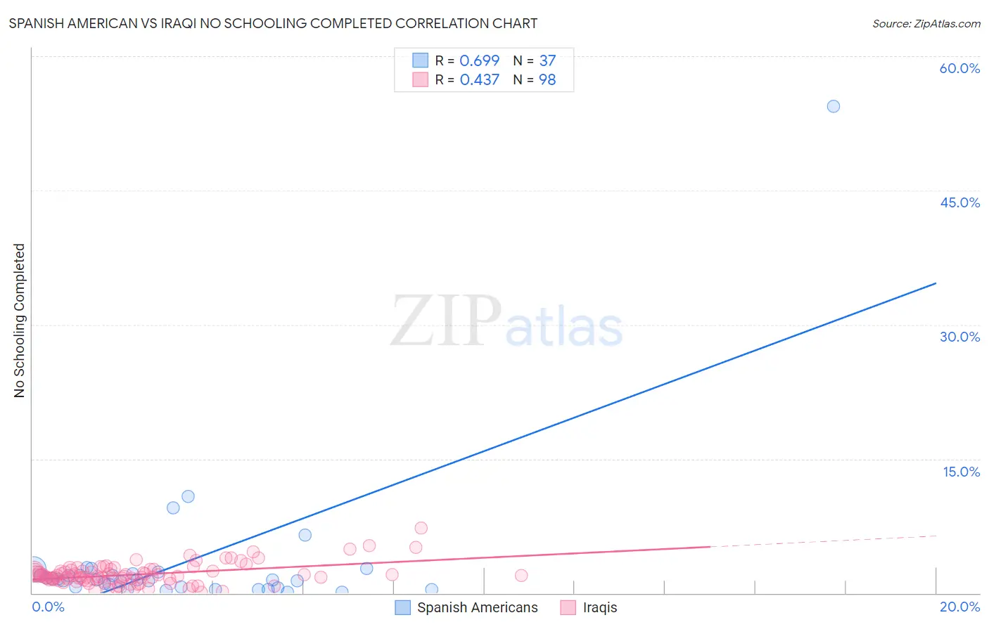 Spanish American vs Iraqi No Schooling Completed