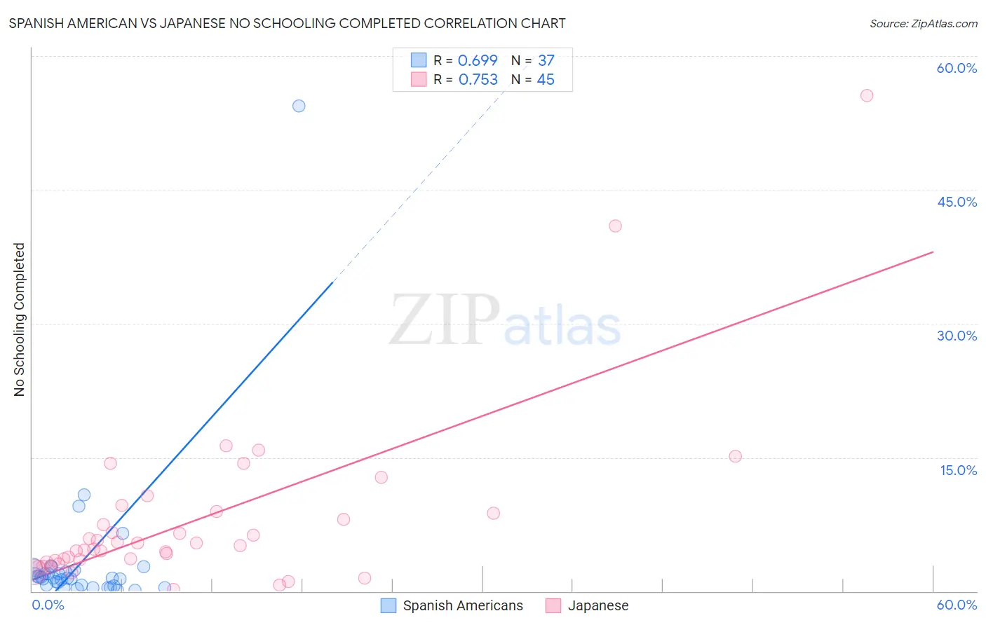 Spanish American vs Japanese No Schooling Completed