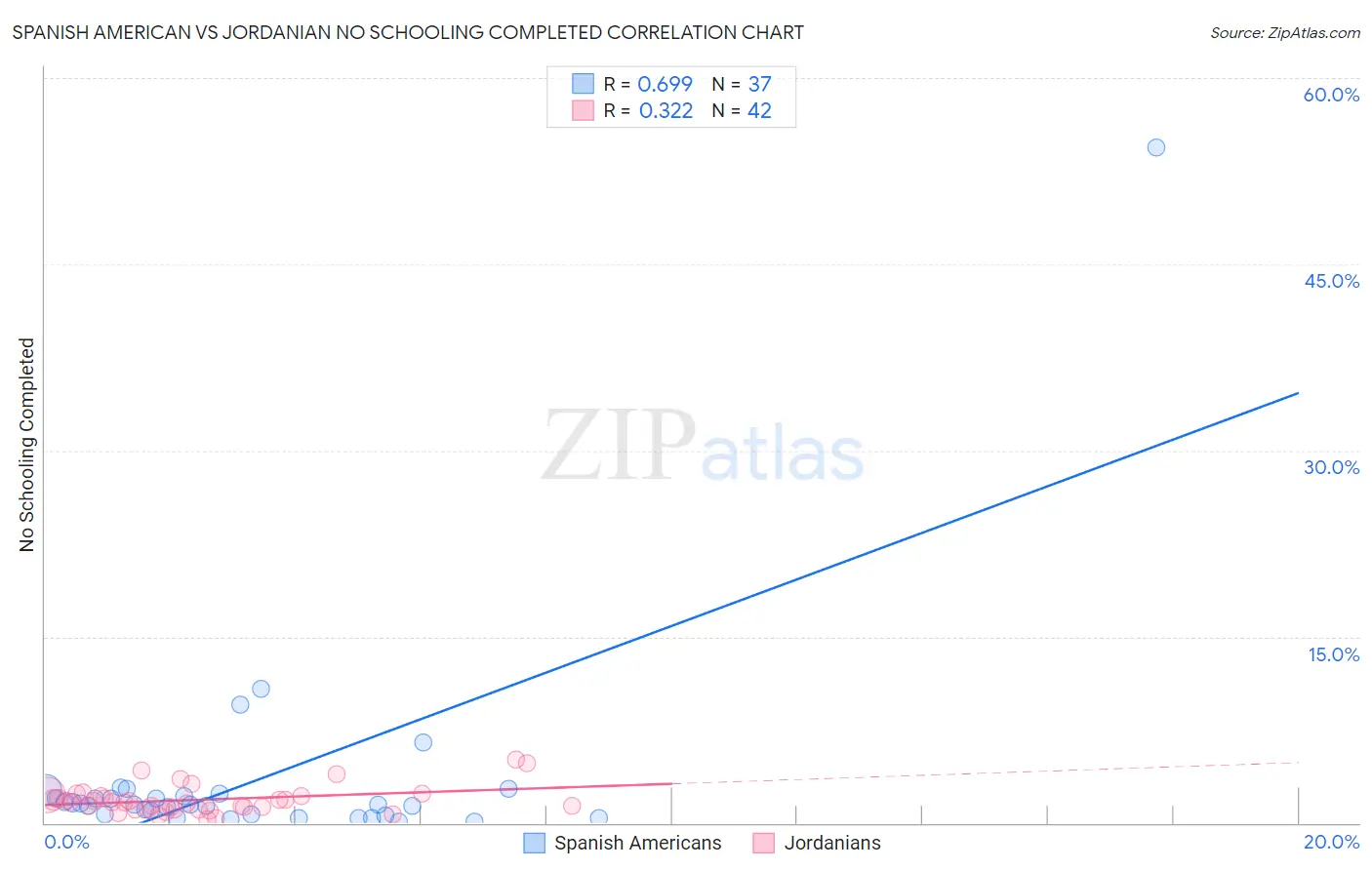 Spanish American vs Jordanian No Schooling Completed