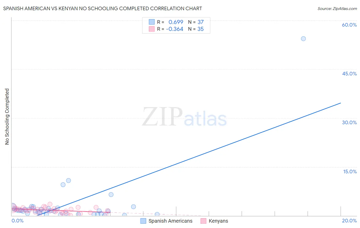 Spanish American vs Kenyan No Schooling Completed