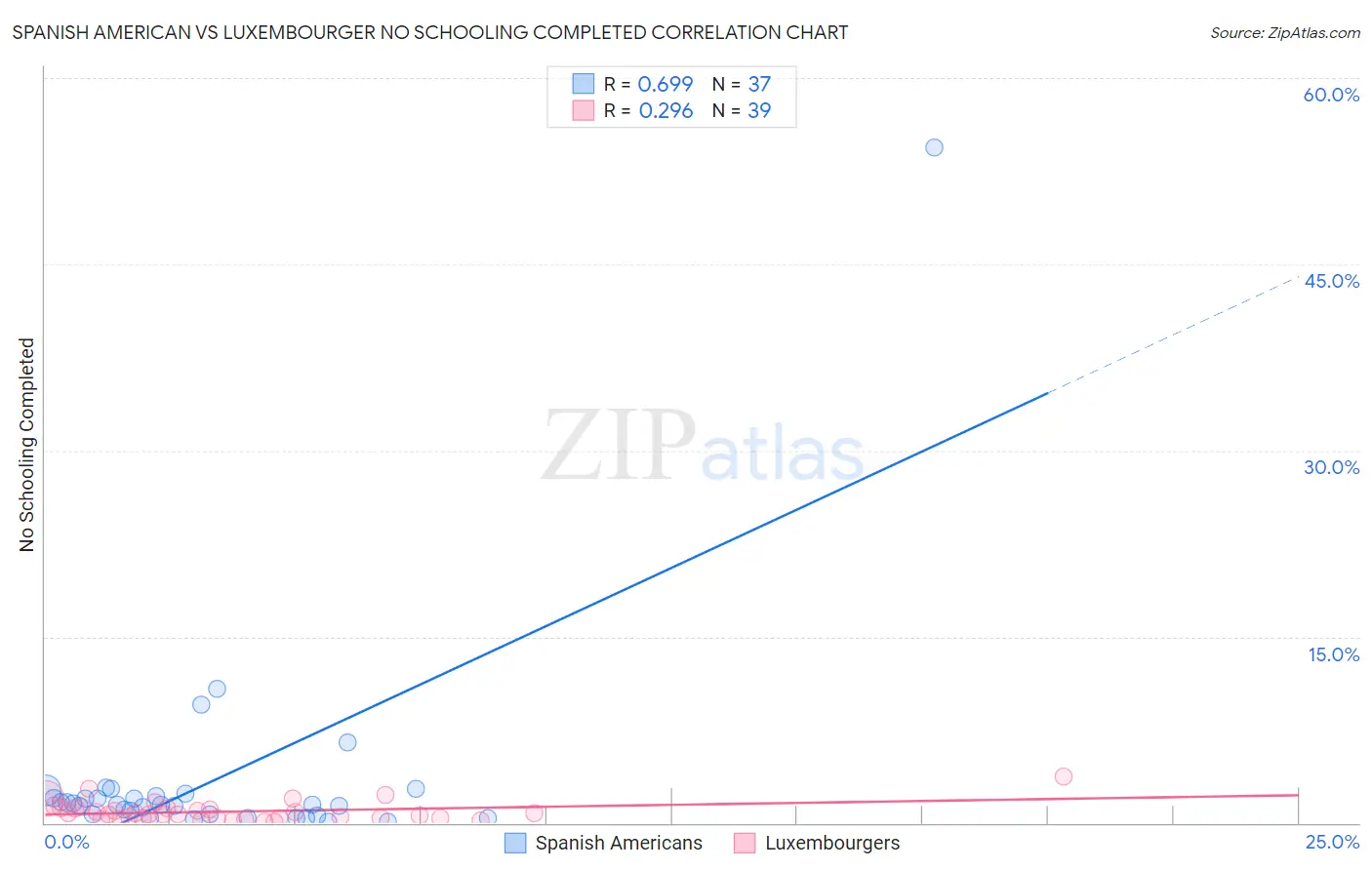 Spanish American vs Luxembourger No Schooling Completed