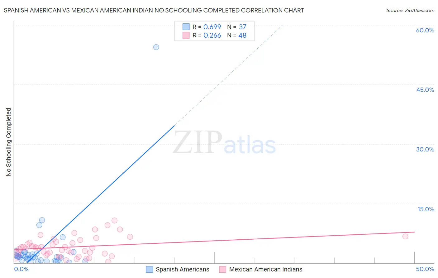 Spanish American vs Mexican American Indian No Schooling Completed