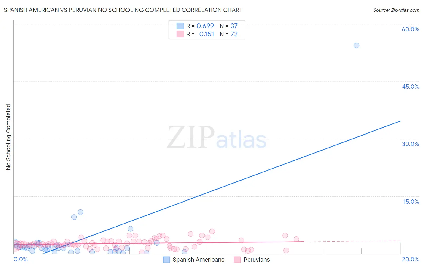 Spanish American vs Peruvian No Schooling Completed