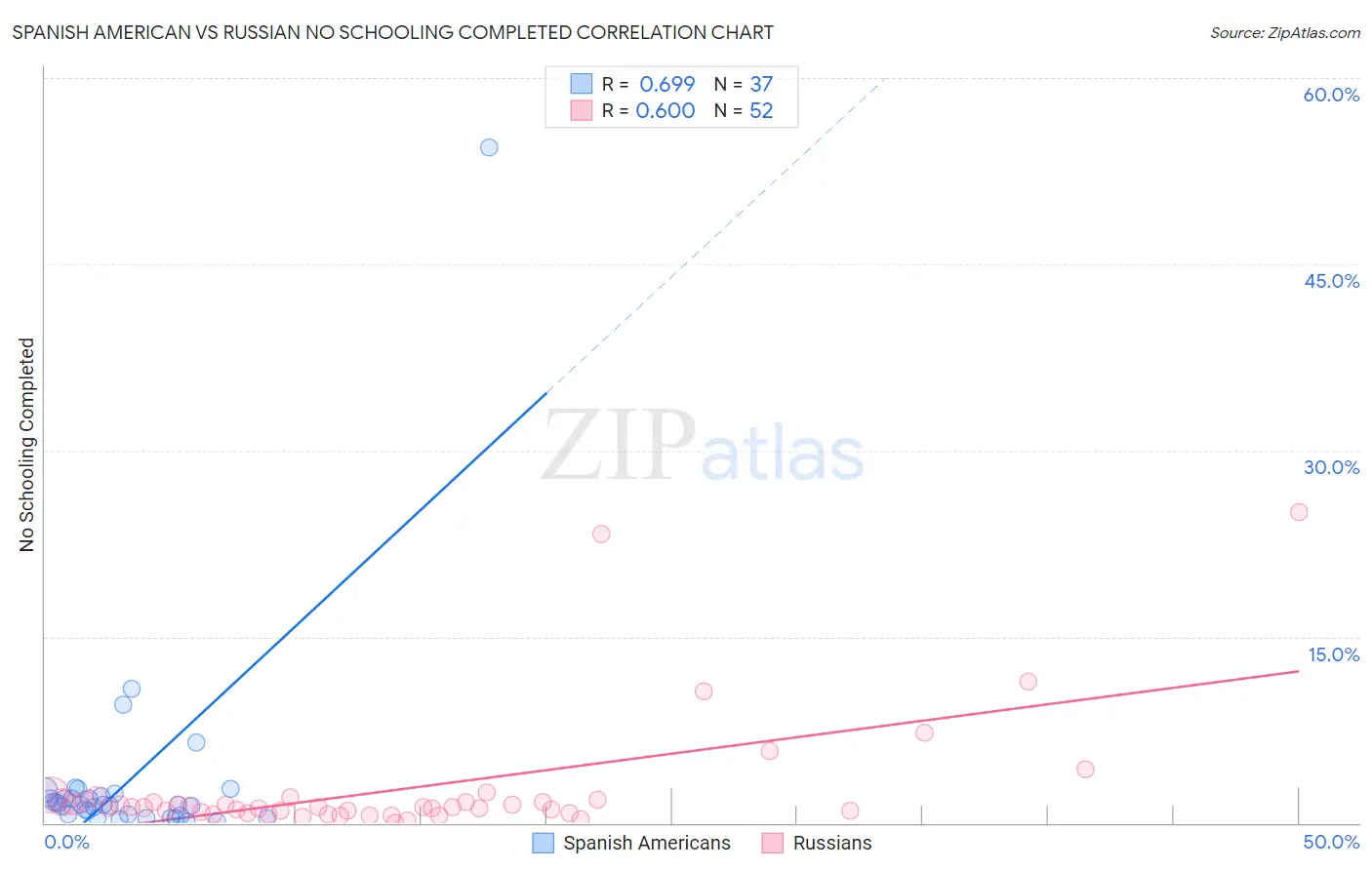 Spanish American vs Russian No Schooling Completed