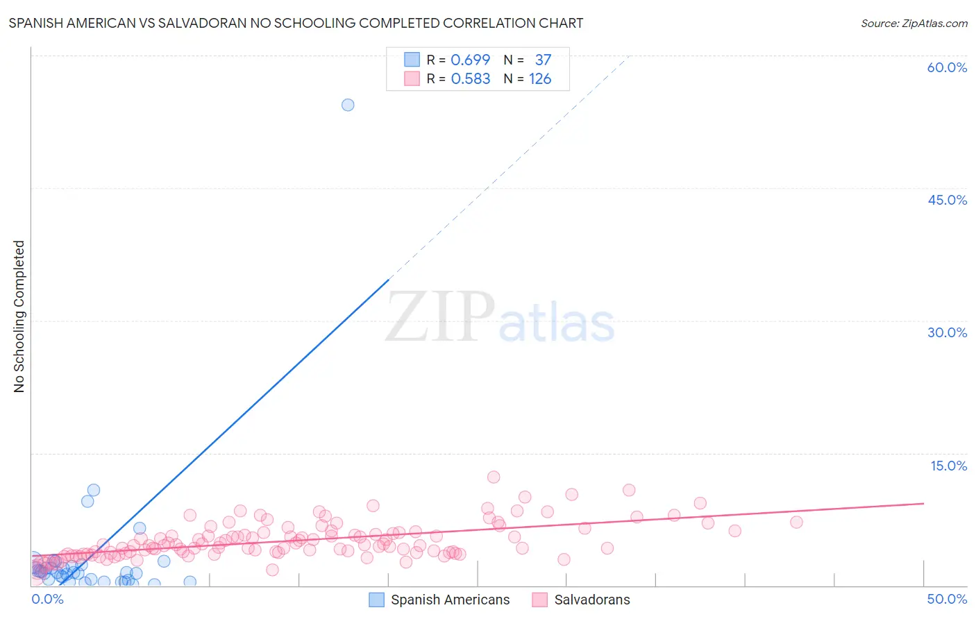 Spanish American vs Salvadoran No Schooling Completed