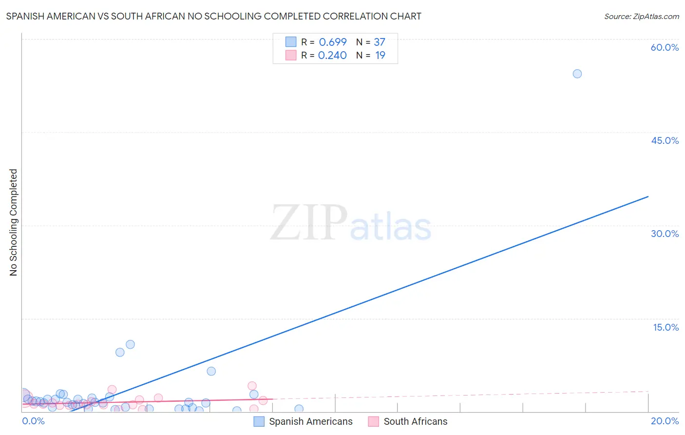 Spanish American vs South African No Schooling Completed