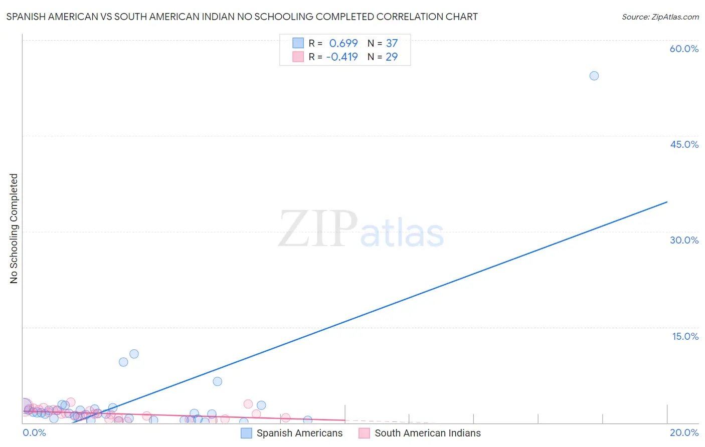 Spanish American vs South American Indian No Schooling Completed