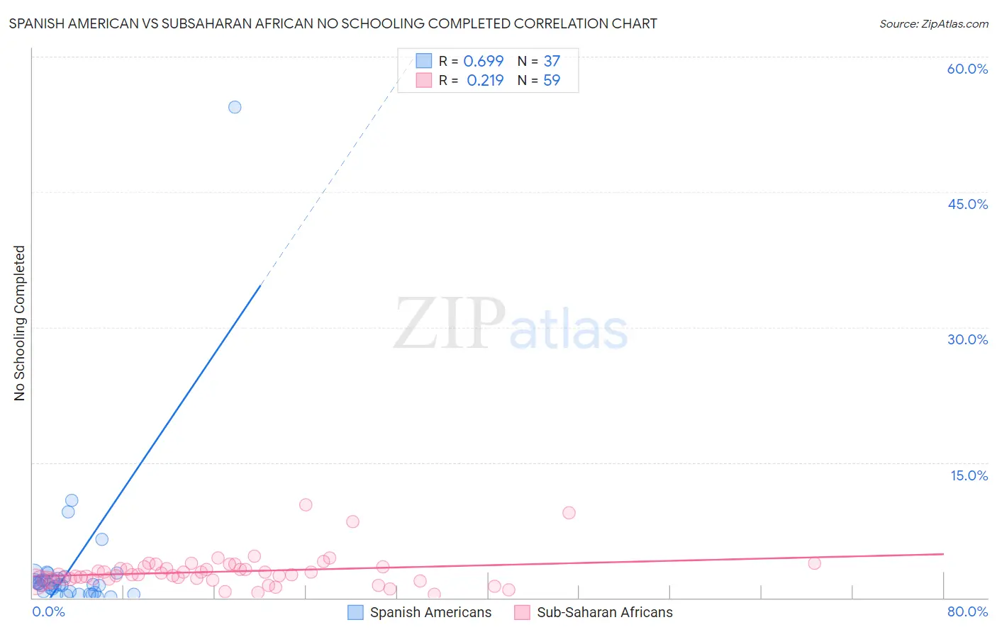 Spanish American vs Subsaharan African No Schooling Completed