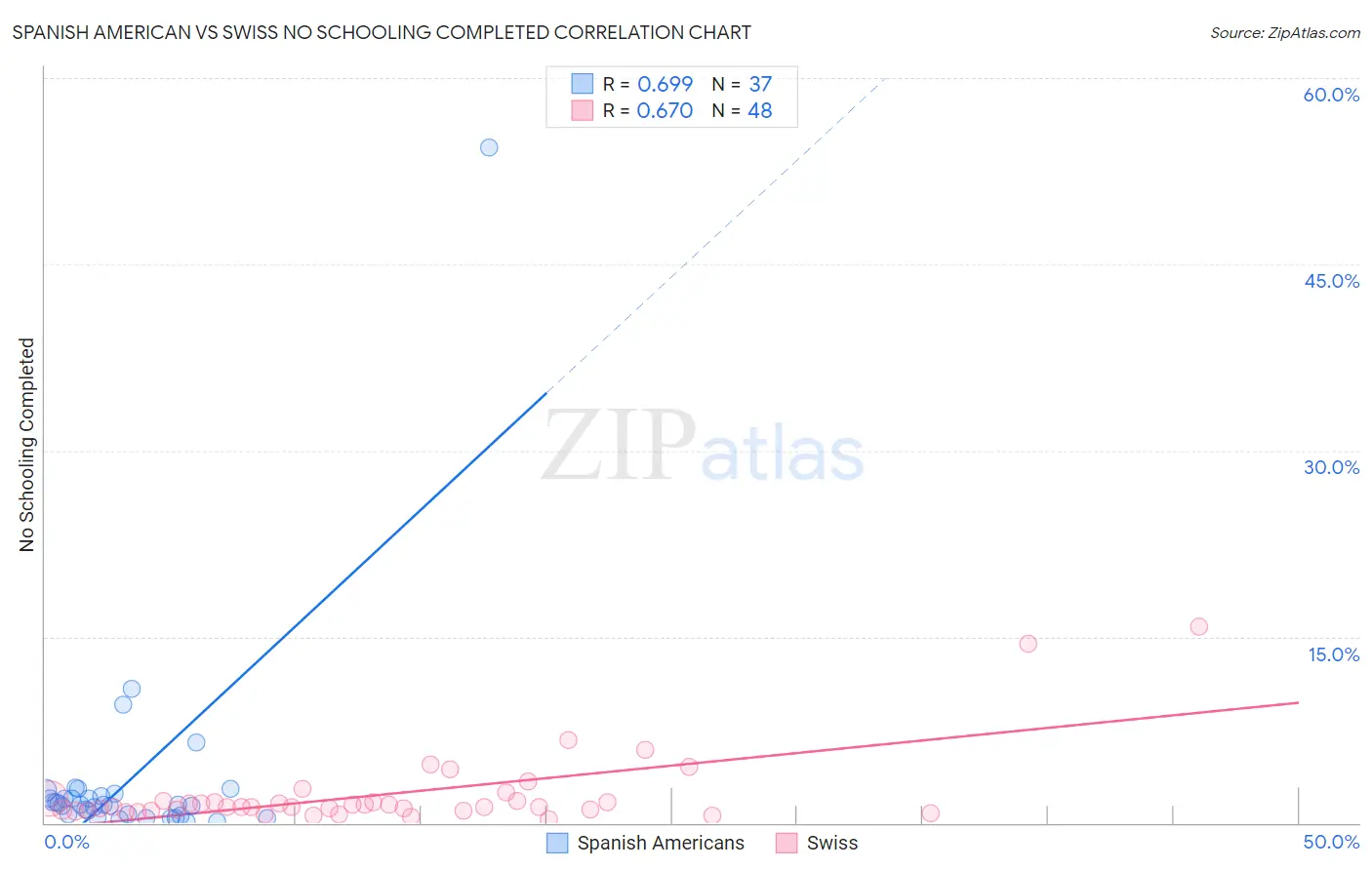 Spanish American vs Swiss No Schooling Completed