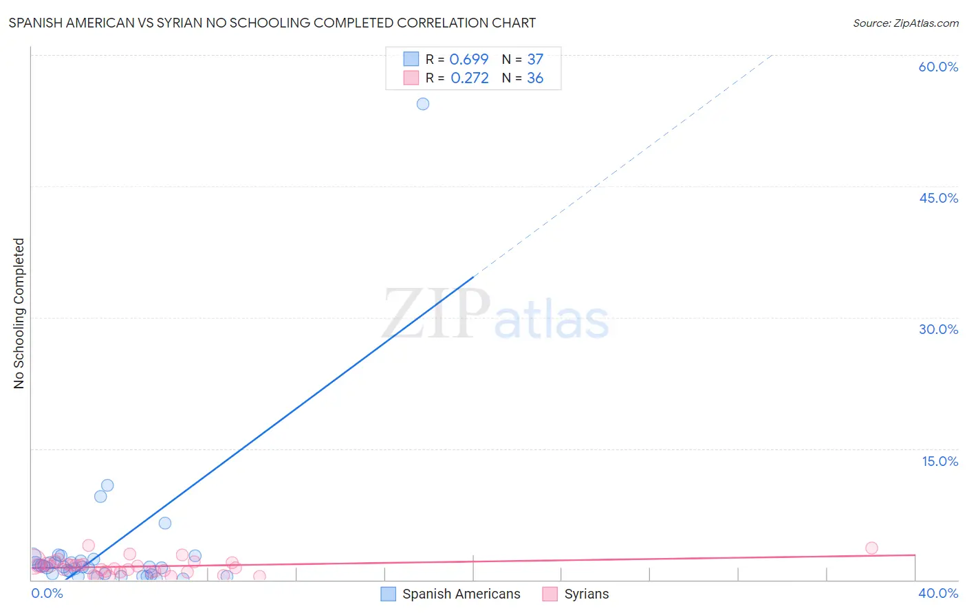 Spanish American vs Syrian No Schooling Completed