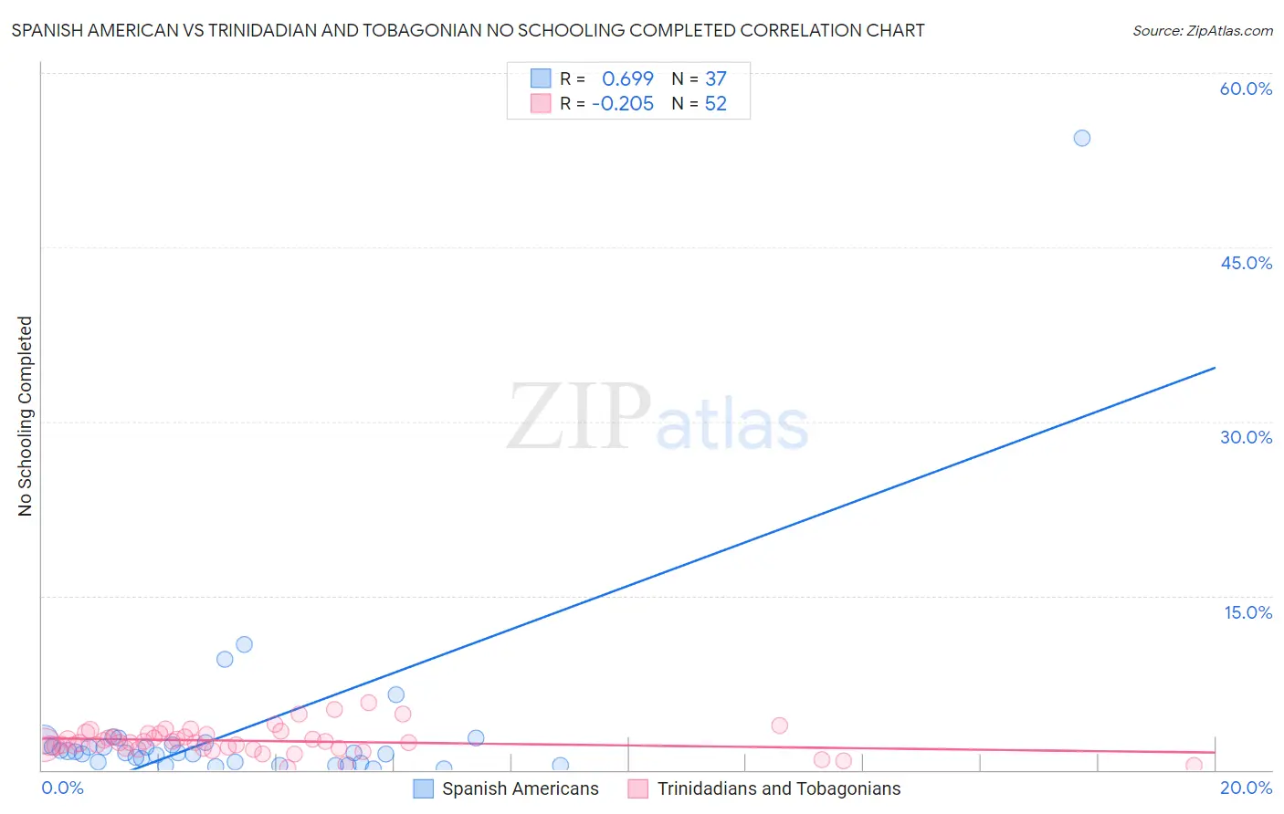 Spanish American vs Trinidadian and Tobagonian No Schooling Completed