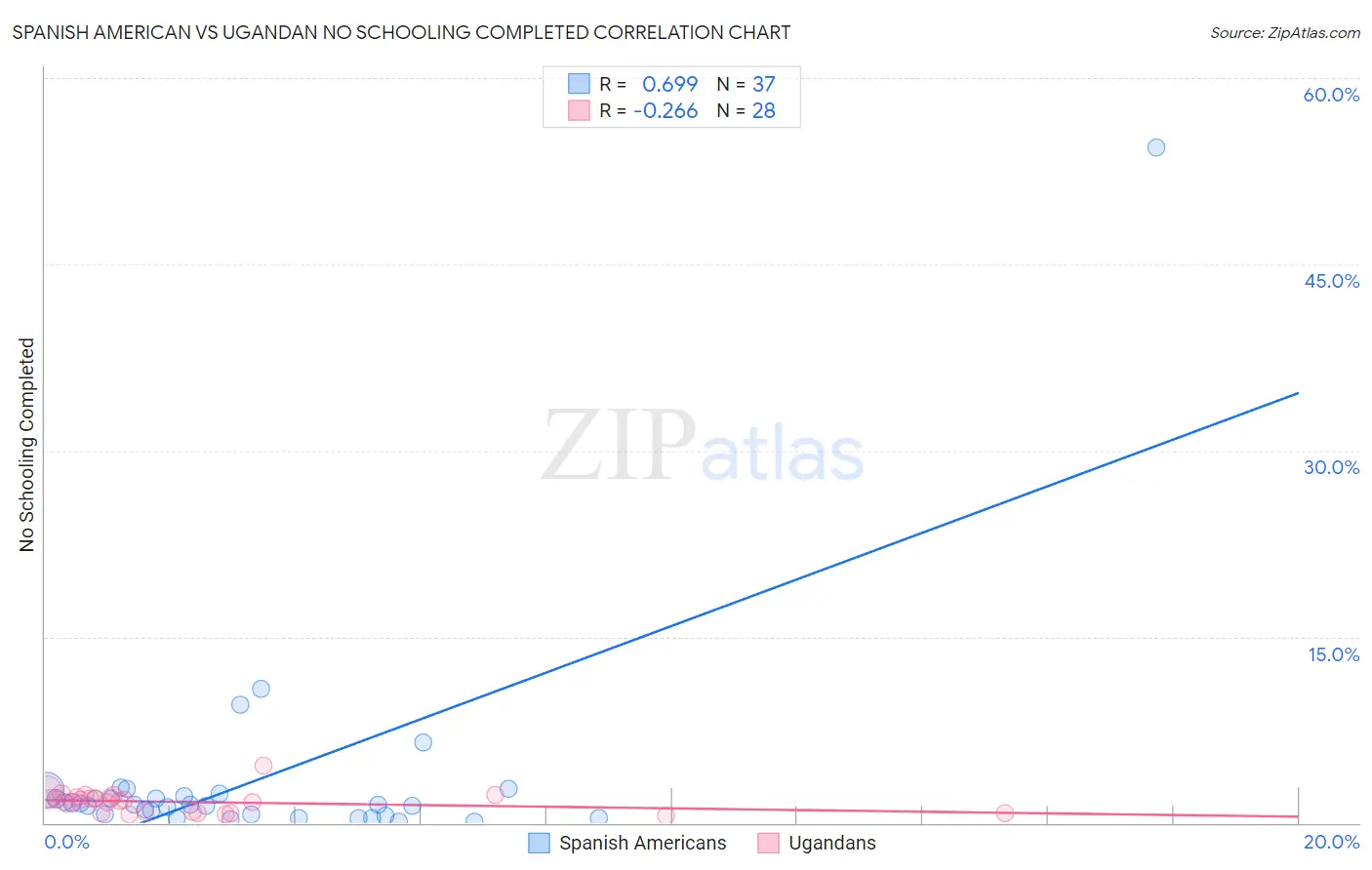 Spanish American vs Ugandan No Schooling Completed