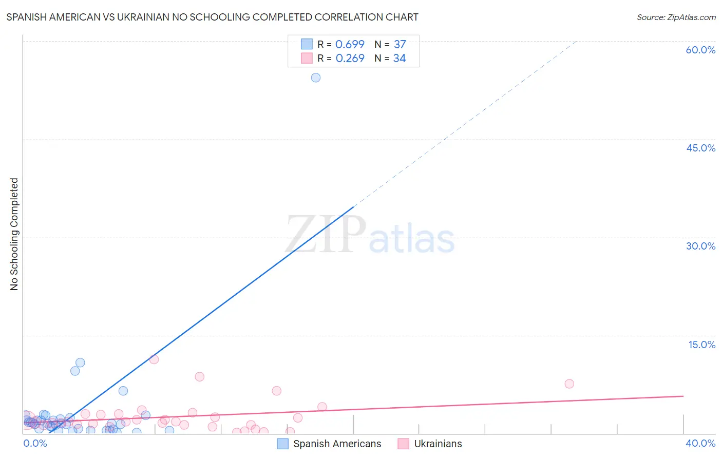 Spanish American vs Ukrainian No Schooling Completed