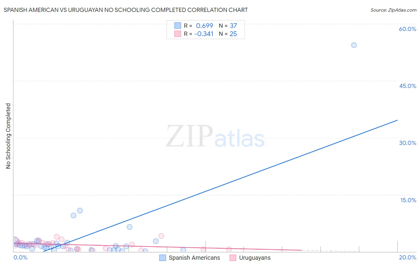 Spanish American vs Uruguayan No Schooling Completed