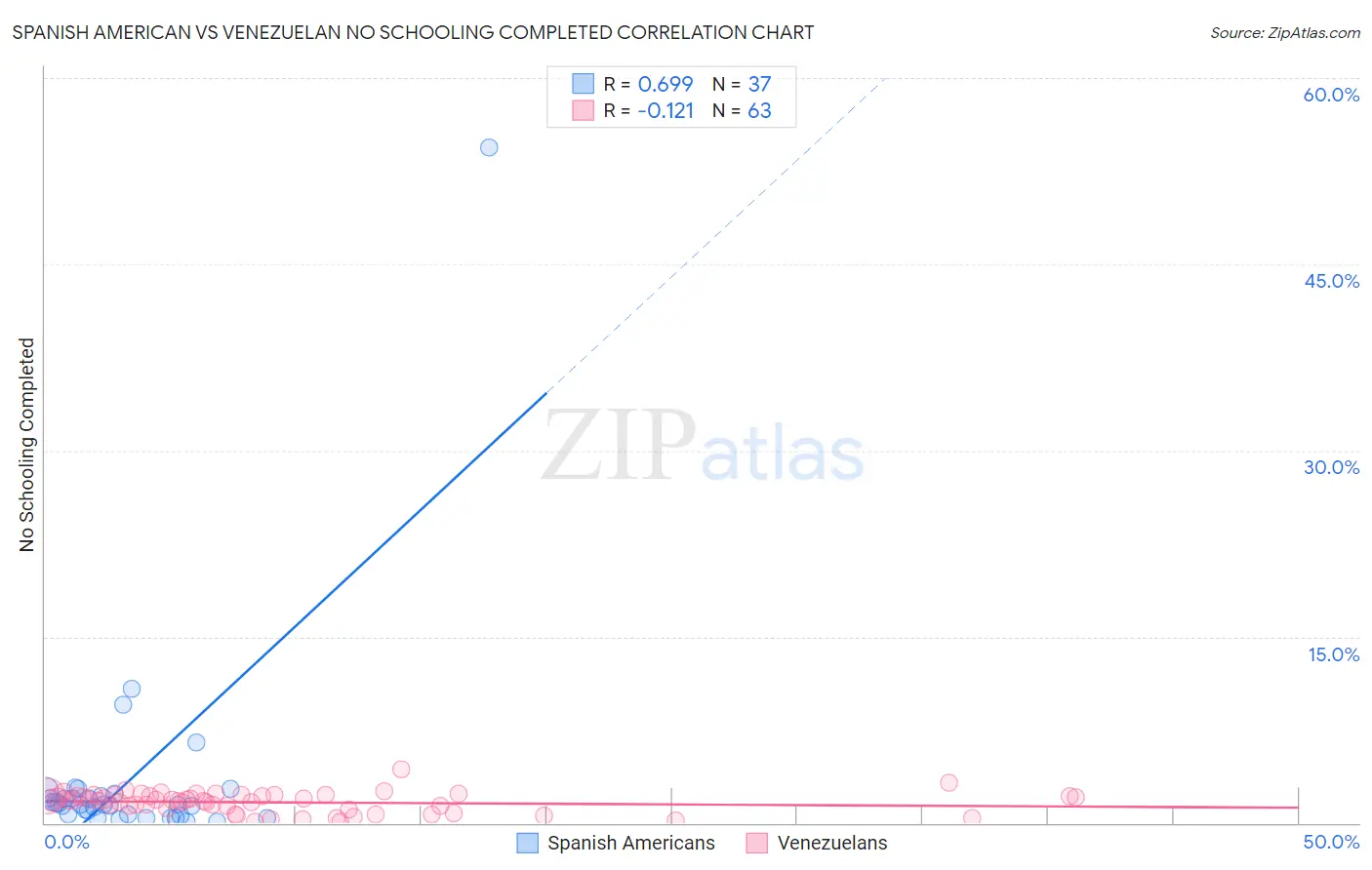 Spanish American vs Venezuelan No Schooling Completed