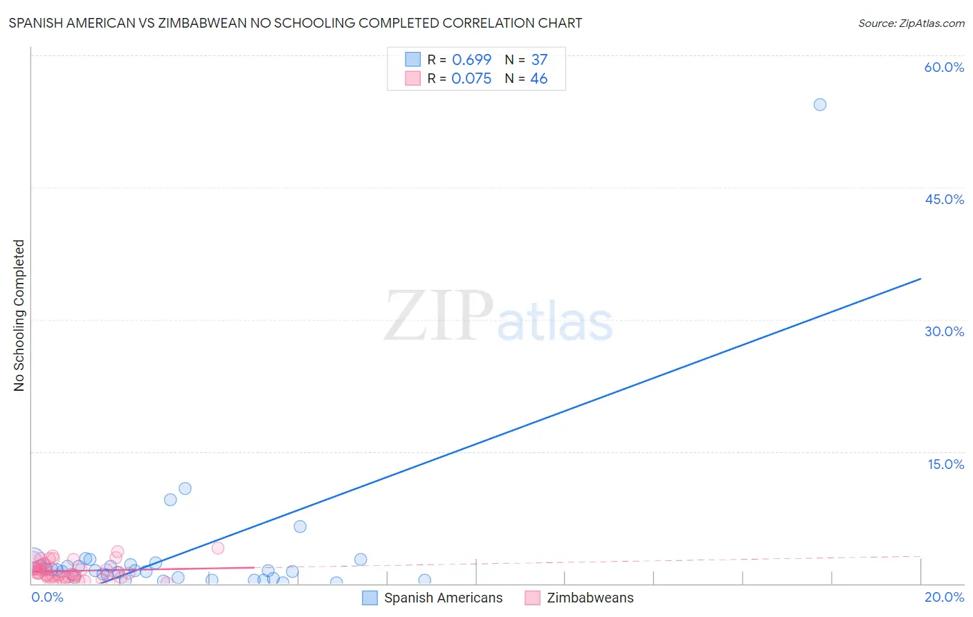 Spanish American vs Zimbabwean No Schooling Completed