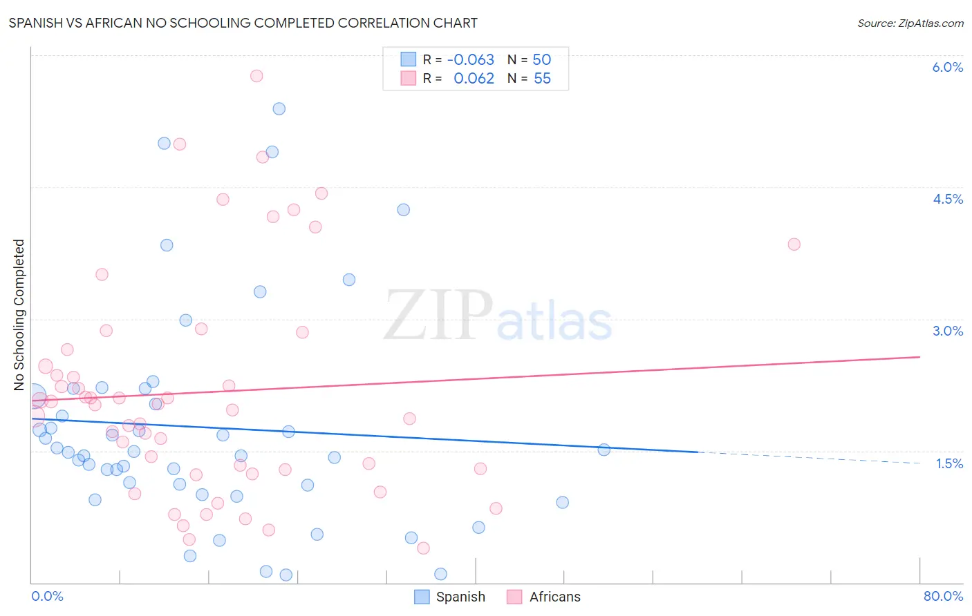 Spanish vs African No Schooling Completed