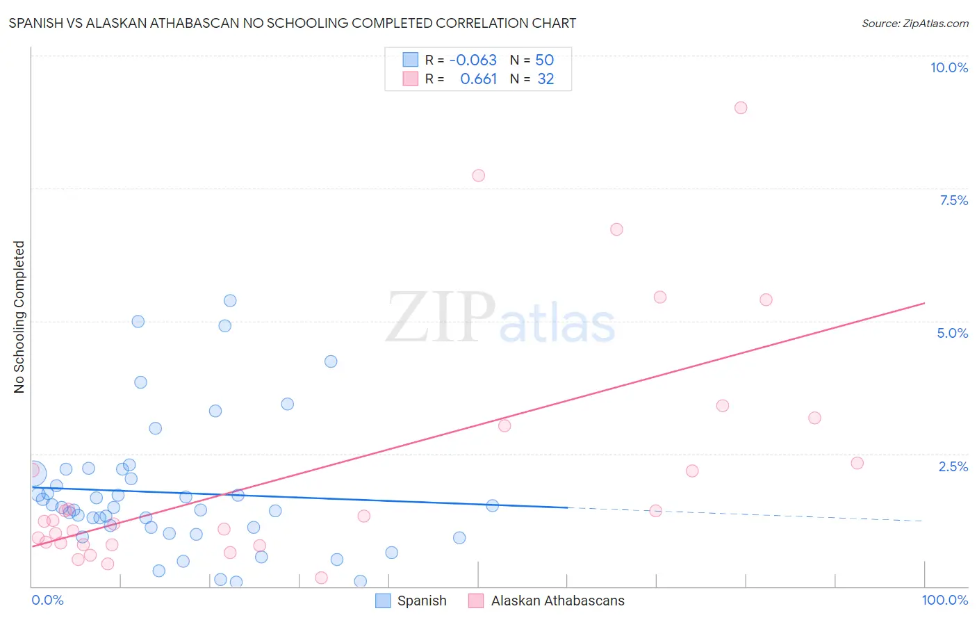 Spanish vs Alaskan Athabascan No Schooling Completed