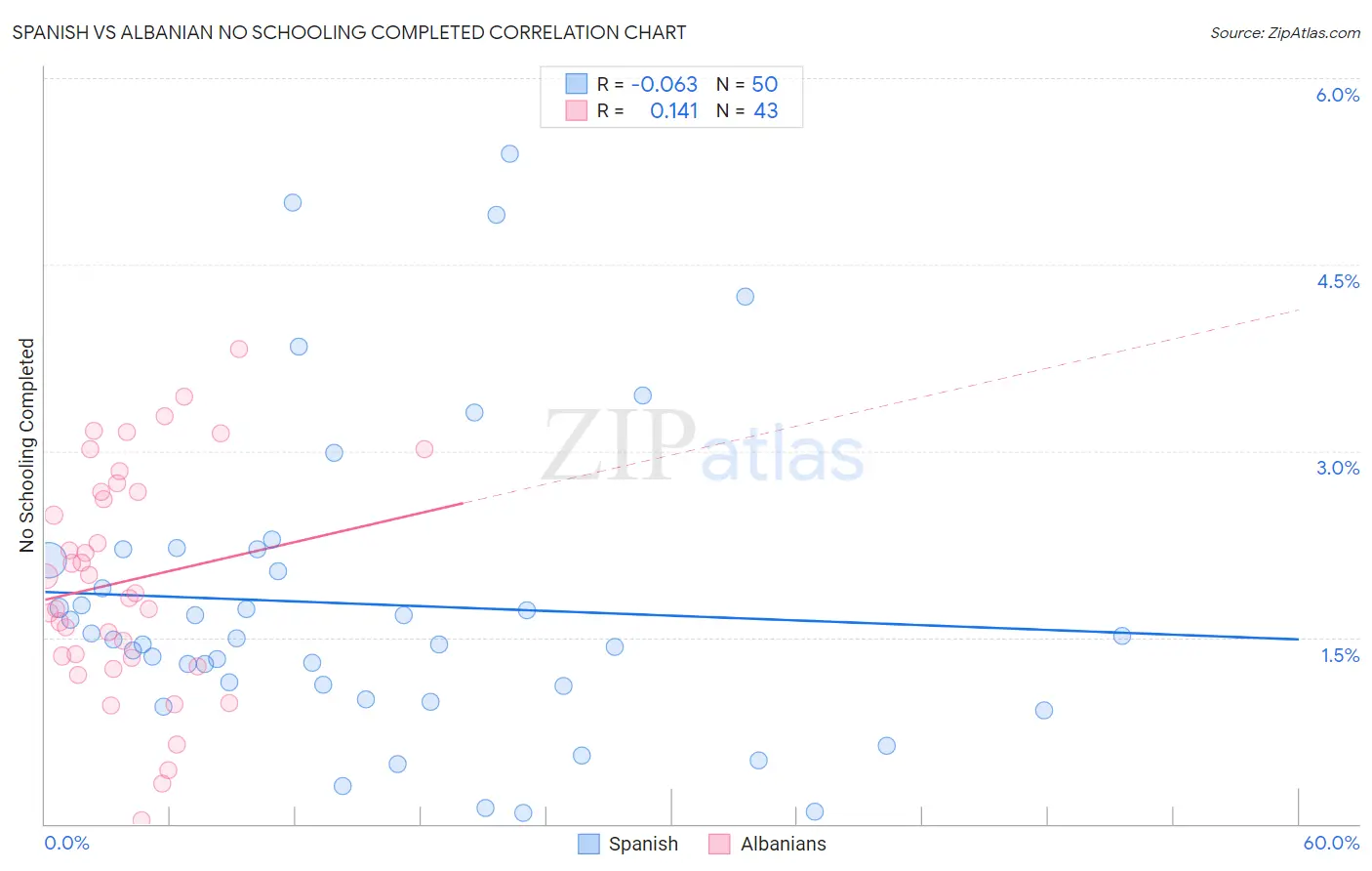 Spanish vs Albanian No Schooling Completed