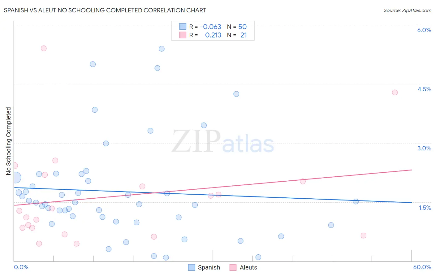 Spanish vs Aleut No Schooling Completed