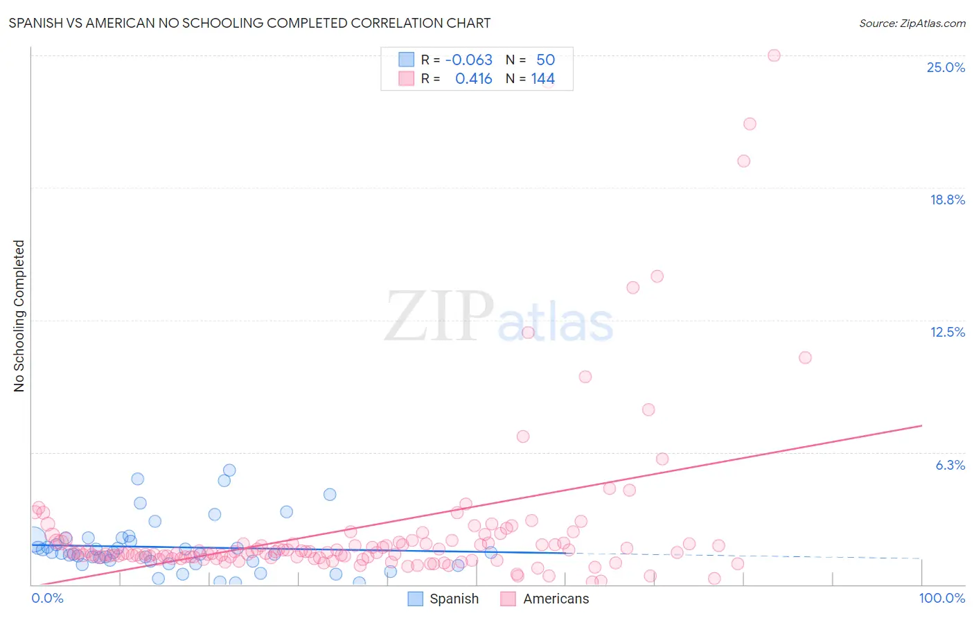 Spanish vs American No Schooling Completed