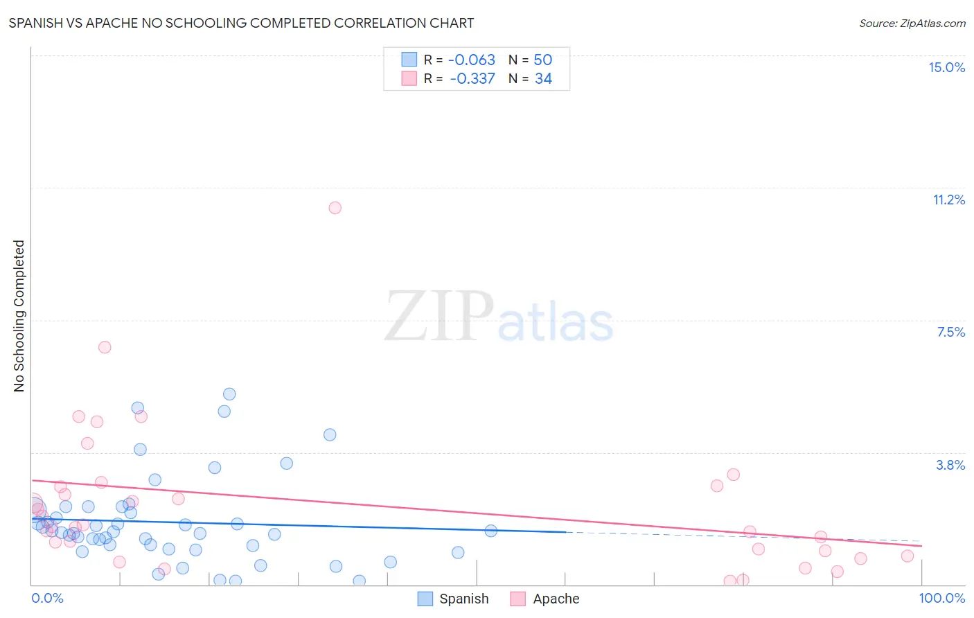 Spanish vs Apache No Schooling Completed