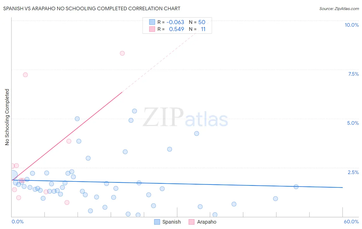 Spanish vs Arapaho No Schooling Completed